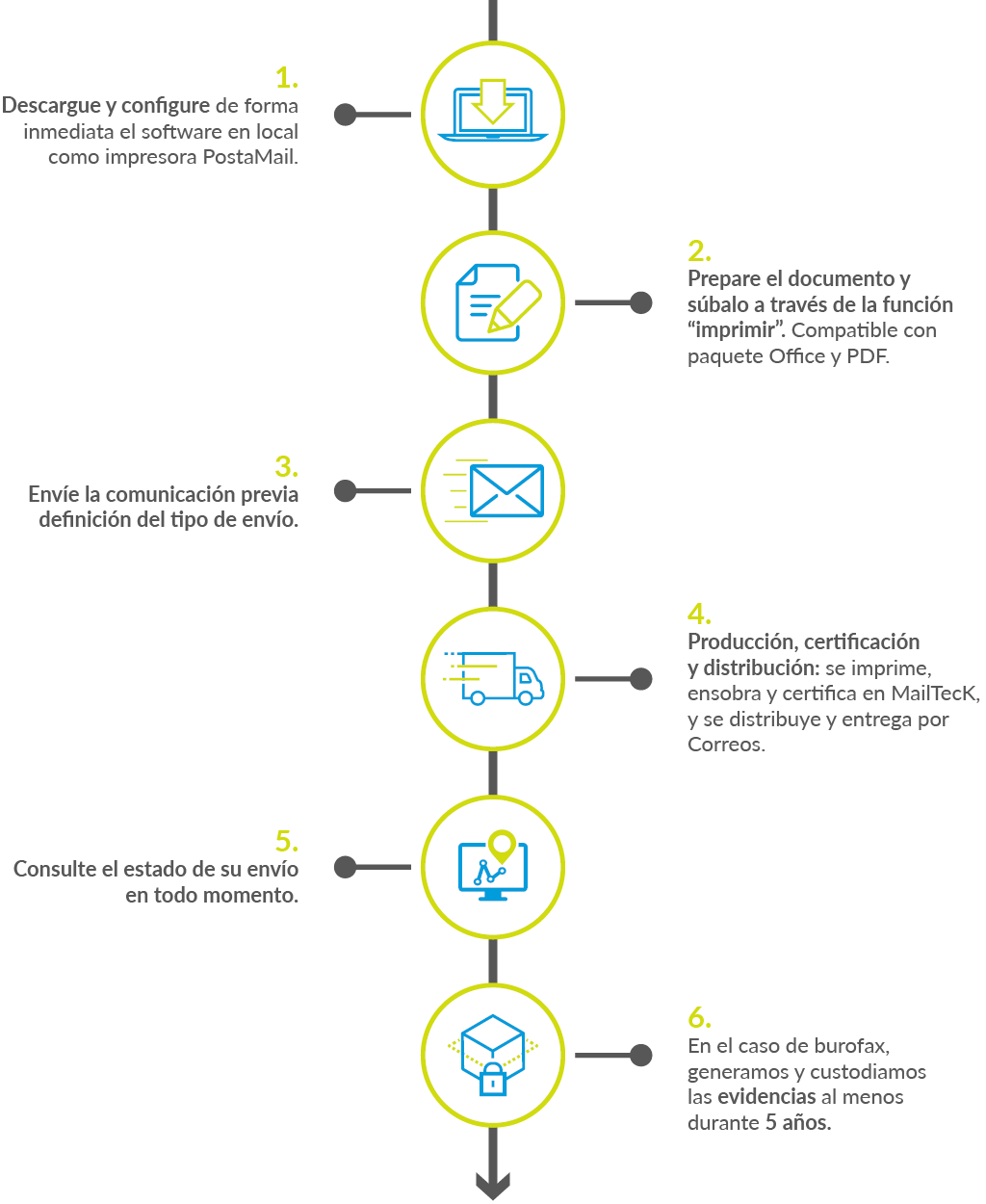 Cómo funciona PostaMail – Burofax Cómo funciona PostaMail - Comunicaciones Administrativas