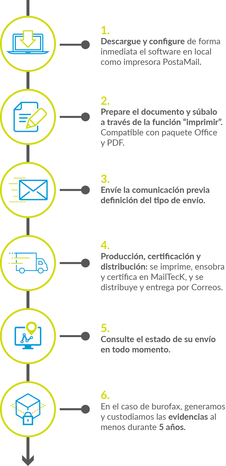 Cómo funciona PostaMail – Burofax Cómo funciona PostaMail - Comunicaciones Administrativas