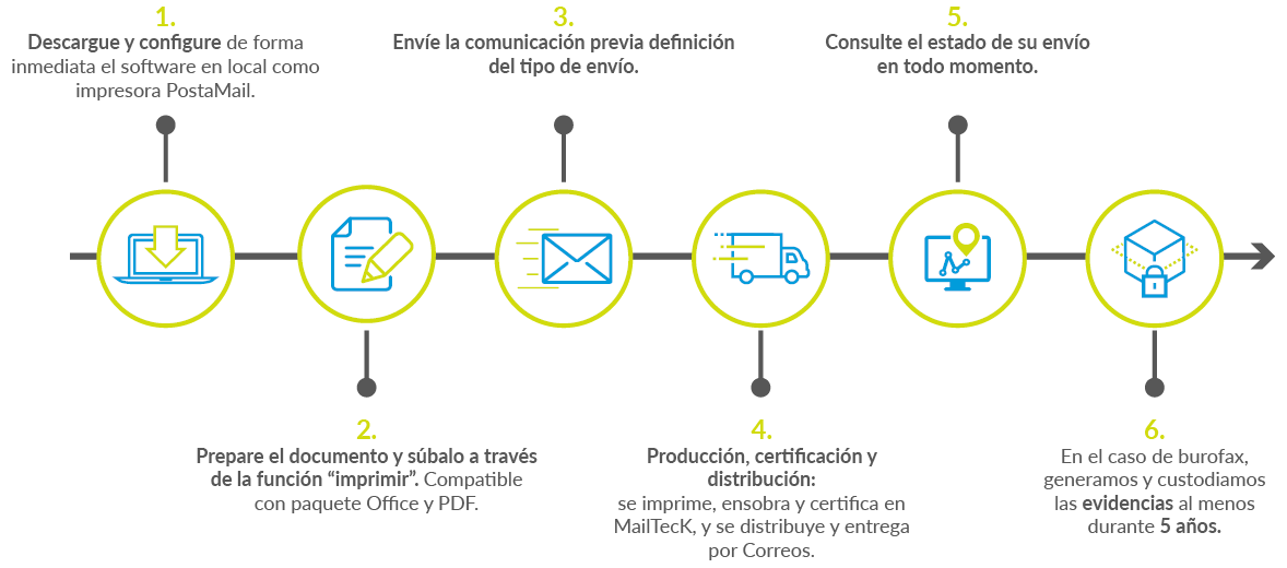 Cómo funciona PostaMail – Burofax Cómo funciona PostaMail - Burofax